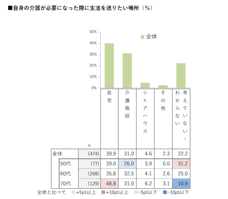 【介護に関する意識・実態調査】「自分は自宅で」「家族は施設で」 介護の理想と現実のギャップが浮き彫りに