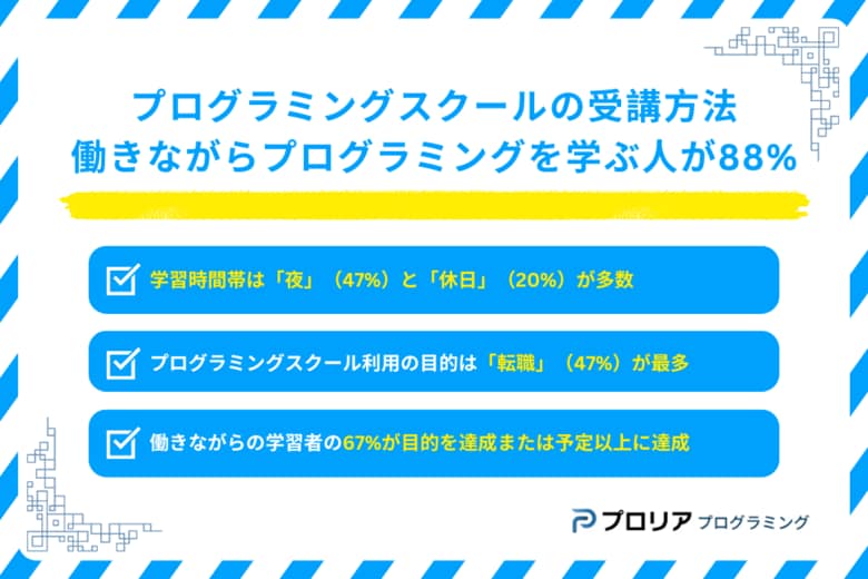 働きながらプログラミングスクールで学ぶ人が88%!仕事と両立し、キャリアチェンジを目指す
