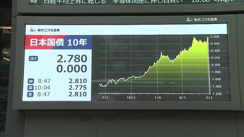 長期金利3%視野 「財政健全化」文言消え 円安は食品消費減税効果を一部打ち消しか|FNNプライムオンライン