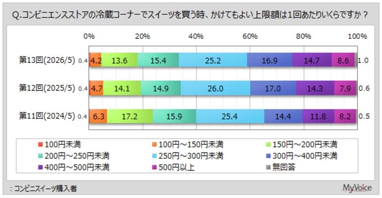【コンビニスイーツに関する調査】コンビニスイーツ購入者のうち、月1回以上購入する人は5割強、週1回以上は1割強。スイーツにかけてもよい上限額は、1回あたり「250円～300円未満」がボリュームゾーン