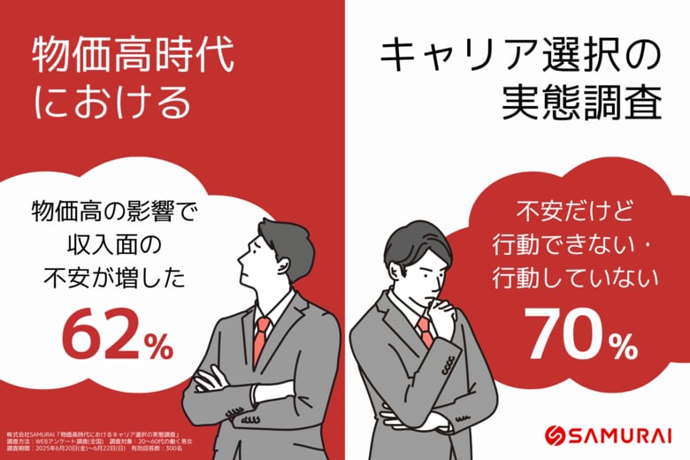 給与は変わらず、物価は上がる──6割が“収入不安”、でも7割が動かず　SAMURAI『物価高時代におけるキャリア選択の実態調査』で明らかに