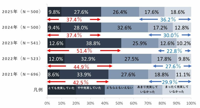 【生活の充実度調査2025】今年1年間「生活が充実していた」人は昨年から横ばいの37.4％