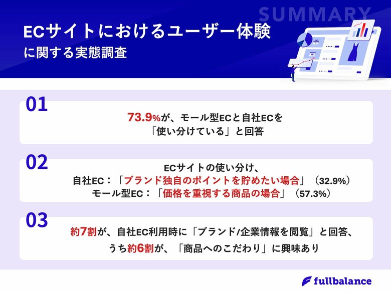 【モール型EC vs 自社EC、購買行動の分岐点とは?】約6割が、モール型ECを「価格重視」で活用 一方、自社ECを使う目的は・・?