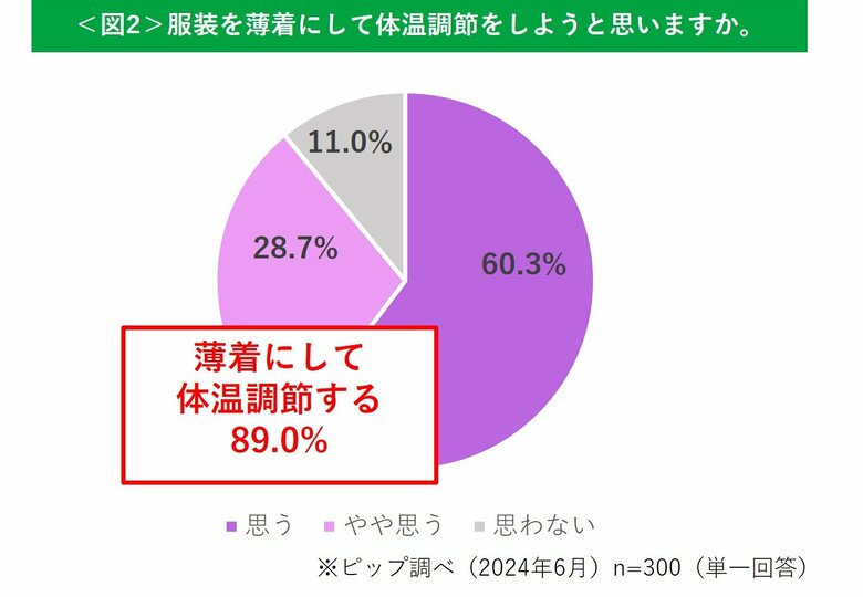 電気代値上げの影響による節電。ラニーニャ現象の影響で猛暑予想の夏…薄着でもばれにくいコリケア方法をご紹介!