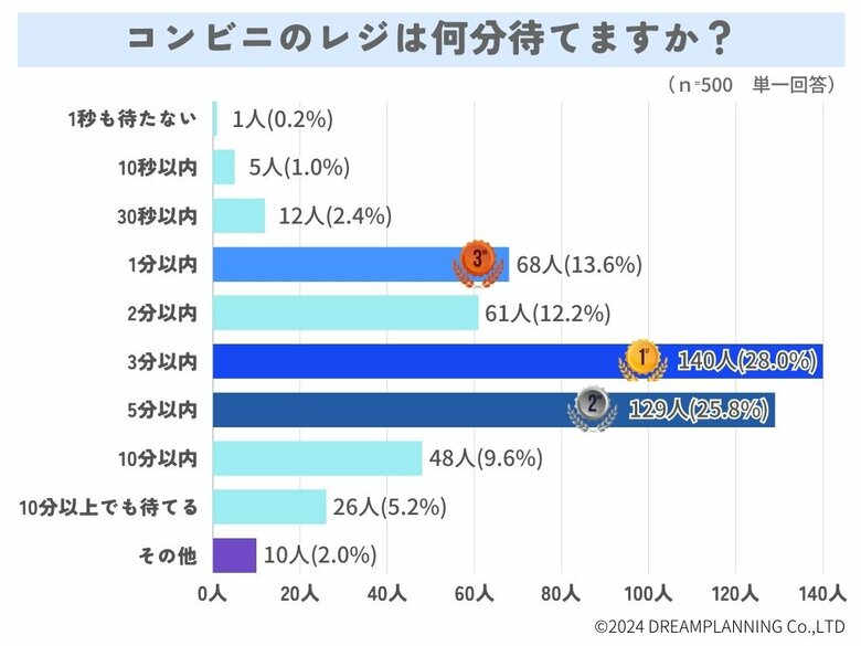 コンビニのレジは何分待てる?よく使う決済方法は?【アンケート結果発表】
