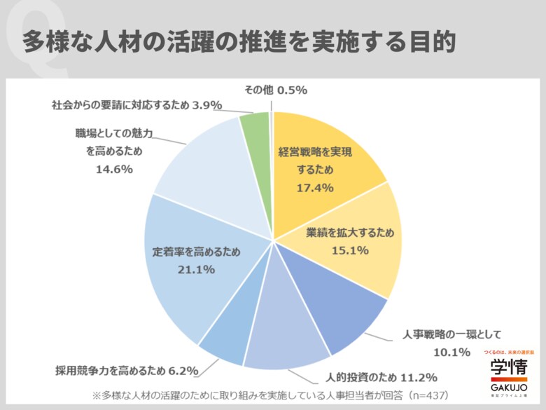 多様な人材の活躍を推進する目的は、「定着率を高めるため」が最多。「組織活性化のため、多様な人材に活躍してもらいたい」の声