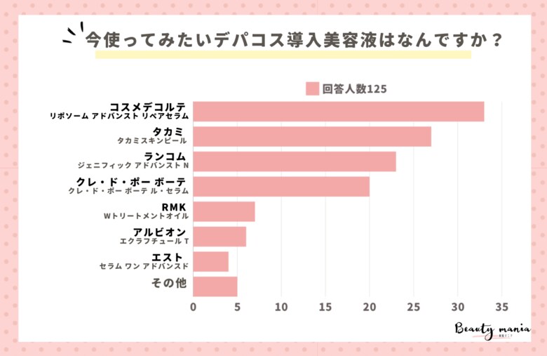 <調査レポート>今使ってみたいデパコス導入美容液はなんですか?2位はタカミスキンピール!1位は?