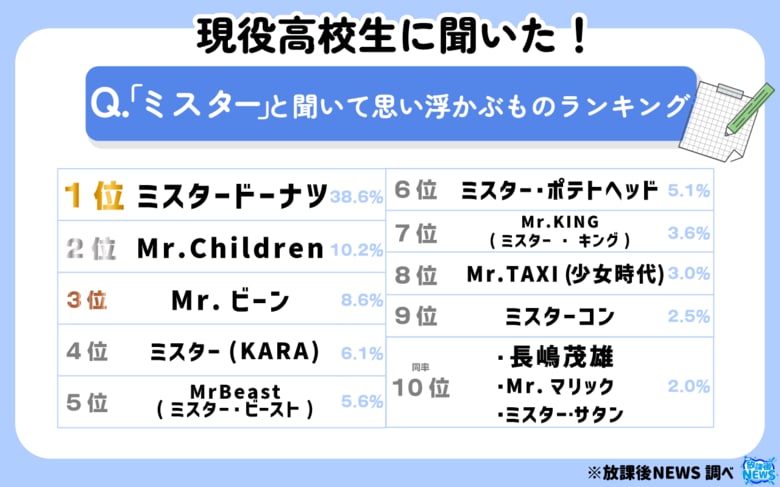 長嶋茂雄さんもTOP１０入り 現役高校生に聞いた「ミスター」と聞いて思い浮かぶものランキングを発表