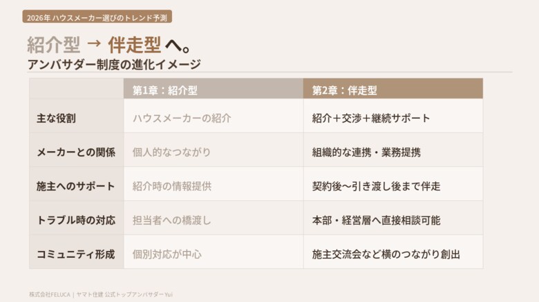【トレンド予測】アンバサダー制度は「第2章」へ。これからの家づくりで求められるのはメーカーと顧客を「組織」でつなぐ伴走型サポート