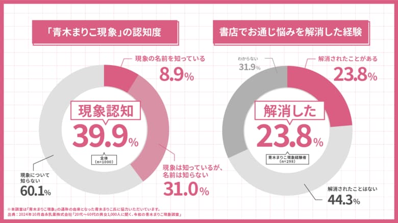 読書の秋ならぬ快便の秋に?森永乳業「毎朝爽快」シリーズが全国の20代~60代男女1,000人に独自調査!お通じに悩む人の約半数が書店に行くと急にトイレに行きたくなる「青木まりこ現象」の経験あり