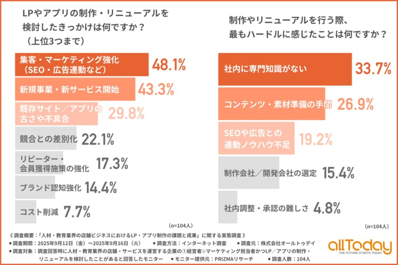 【人材・教育業界の店舗ビジネス】LP／アプリ制作のきっかけは「集客強化」が約半数、一方で3割以上が「専門知識不足」に課題