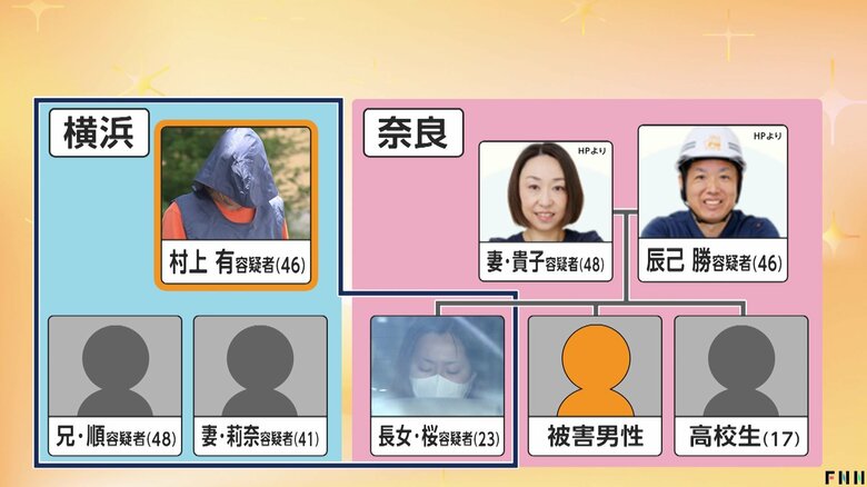 “神の取次者”に心酔か　監禁容疑で村上有容疑者（46）ら2家族・7人逮捕　被害者家族も関与の異様な実態｜FNNプライムオンライン