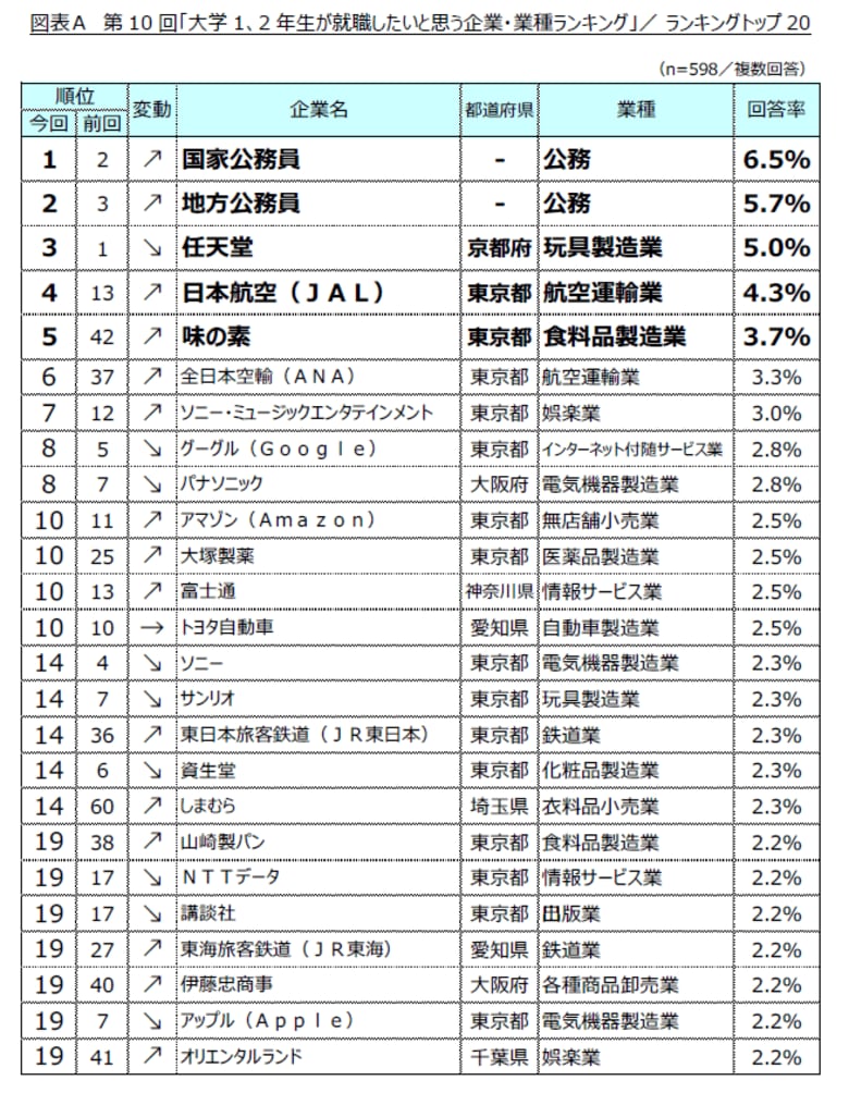 第10回「大学1、2年生が就職したいと思う企業・業種ランキング」調査 ~公務員がTOP2を奪還!文系はエンタメ企業、理系は製造業が人気~