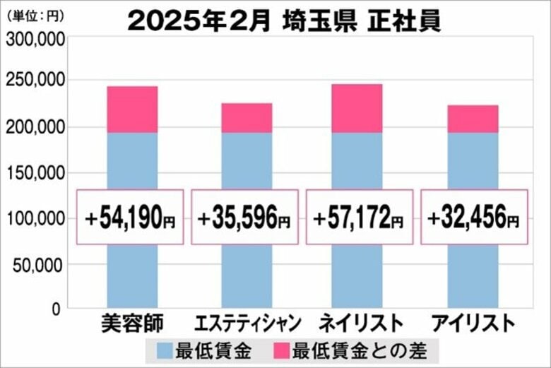 美プロ調べ「2025年2月 最低賃金から見る美容業界の給料調査」~埼玉版~