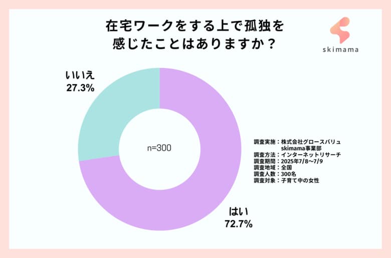 「在宅ワークの孤独問題」実態調査。72.7%のママ在宅ワーカーが孤独を感じたことがあると回答。相談の場として、クライアント・家庭以外の「第三の場」が必要になる可能性。