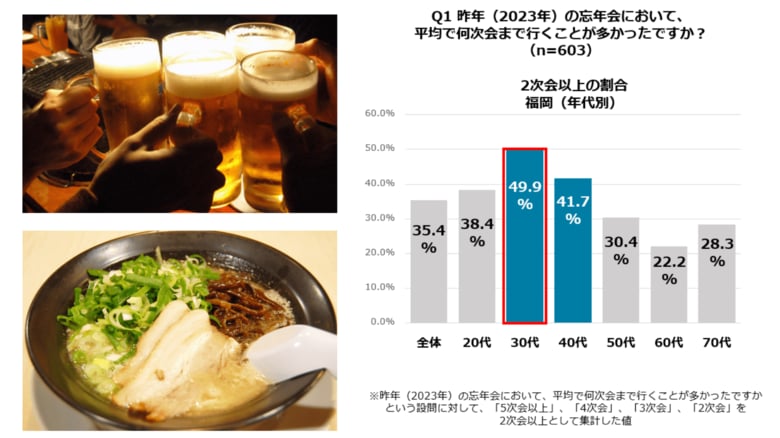 【忘年会に関する実態調査】"飲みどころ福岡"の実態が明らかに30代の49.9%は「もう一軒!」、〆のラーメンは6割超が支持