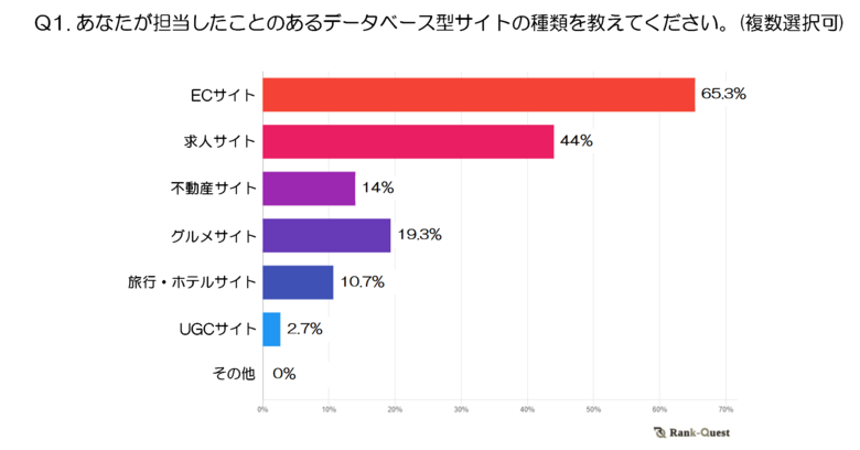 【2024年実施】DB型サイトにおけるSEOの実施状況調査