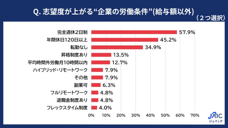 20代求職者に「志望度が上がる“企業の労働条件”(給与額以外)」を調査