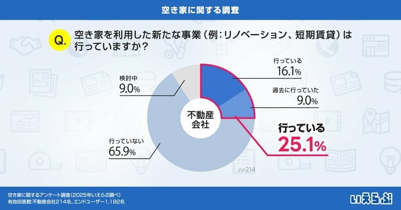 空き家を利用した新たな事業を行っている・過去に行っていた不動産会社は25.1%という結果に｜いえらぶ調べ