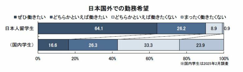 海外留学生のキャリア意識と就職活動状況調査