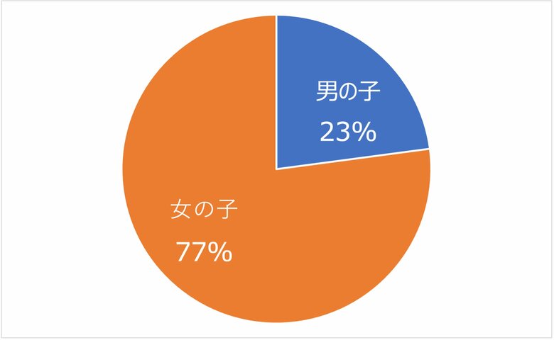 フィットちゃんランドセル公式サイトで購入した方へのアンケート結果より