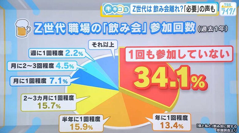 Z世代　職場の「飲み会」参加回数（過去１年）