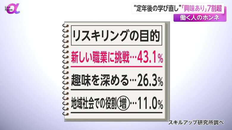 リスキリングの目的は「新しい職業に挑戦するため」が43.1%で最多