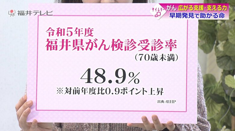 福井県内のかん検診受診率