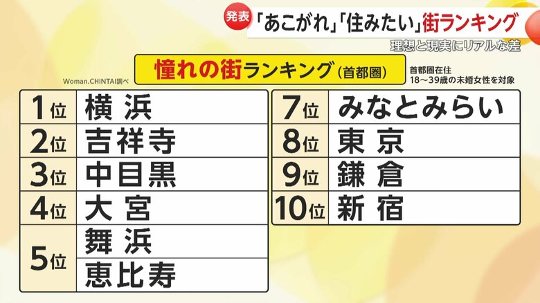 2024年憧れの街ランキング
