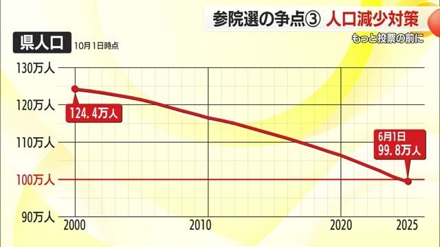 山形県の人口の推移