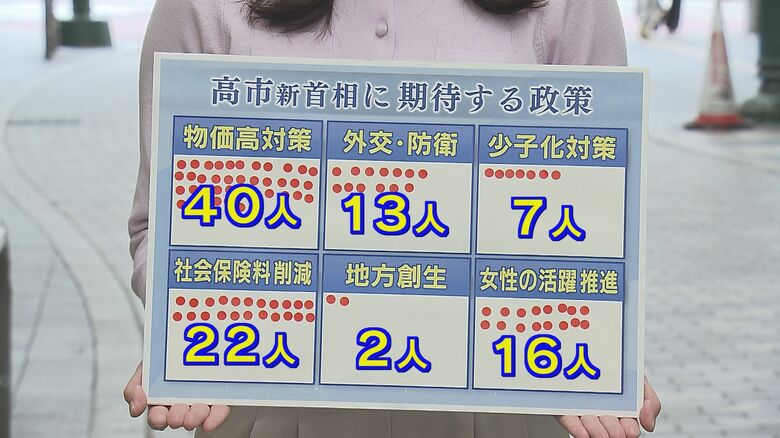高市新総理に期待する政策は