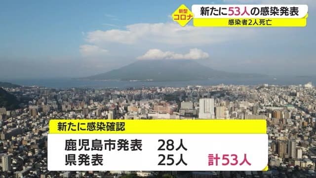 新型コロナ ８日 鹿児島県内５３人感染確認 ２人死亡