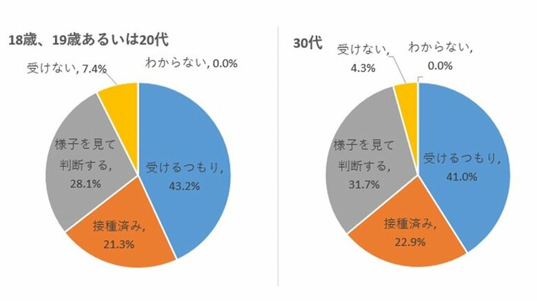 若い世代では3人に1人が「様子見」もしくは「受けない」という “慎重派”
