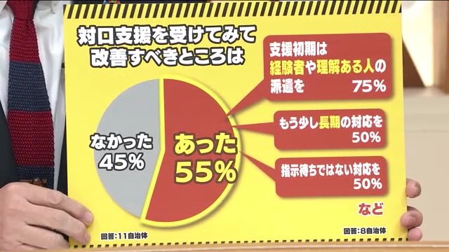 福島県の対口支援を受けた自治体に行ったアンケート