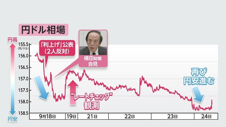 9月18日～24日の円ドル相場の動き