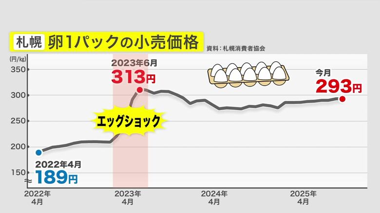 エッグショックを機に高騰して以来高止まりが続く卵価格