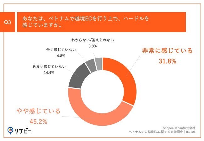 Q3.あなたは、ベトナムで越境ECを行う上で、ハードルを感じていますか。