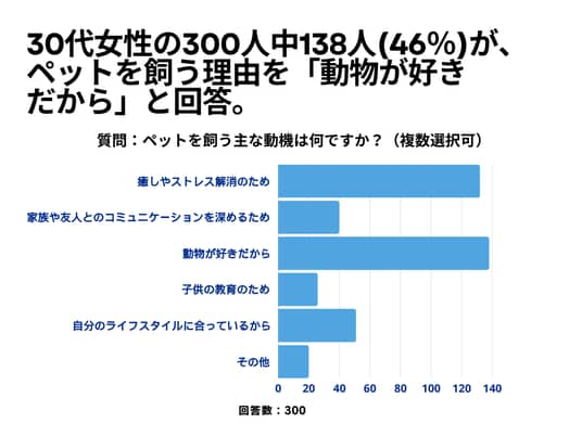 ストア 30女 ペットを飼う