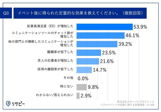 Q3.イベント後に得られた定量的な効果を教えてください。（複数回答）