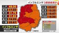 インフルエンザ、3つの地域で警報基準超え　減少傾向でも引き続き感染対策を　岩手県