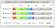 【大手スーパーのブランドイメージに関する調査】最も価格が魅力的だと思う大手スーパーは「イオン」が3割強、「西友」が1割弱。他のイメージ項目に比べて「西友」の比率は高いが、2020年調査以降減少傾向