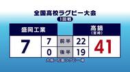 全国高校ラグビー　2年連続出場の盛岡工業敗れる　岩手県