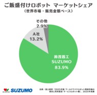 鈴茂器工 寿司ロボット・ご飯盛付けロボットでシェアNo.1を獲得