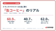 【第6回トラックドライバー実態調査】トラックドライバーの約6割が、仕事中や休憩時に「毎日」缶コーヒー