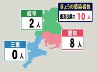 三重は3日続けてゼロ…新型コロナ 東海3県の新規感染者10人 1週間前から7人減 岐阜は2人
