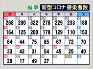 基礎疾患なく“未接種”の50代男性死亡…岐阜でコロナ新規感染者27人 店員・客6人感染のカレー店を公表