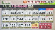 【速報】大阪で新たに89人の感染確認…100人下回るのは約3ヵ月ぶ…