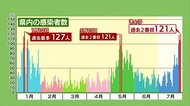 【静岡・新型コロナ】県内121人 初めての3日連続100人超え