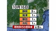 【静岡・新型コロナ】新規感染者6人 10日連続10人未満