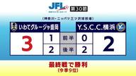 JFL・いわてグルージャ盛岡　今シーズン最終節でY.S.C.C.横浜に勝利　岩手県